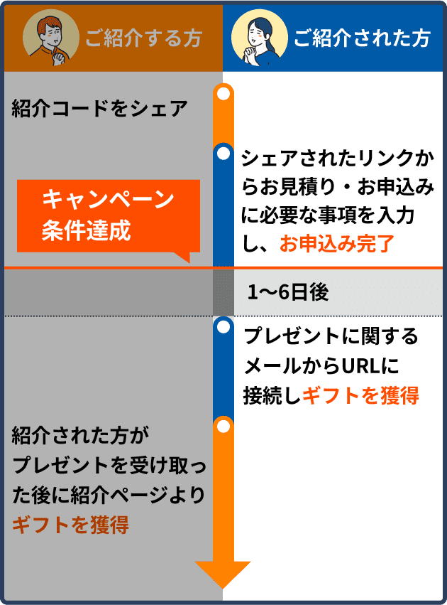 プレゼントお受け取りまでの流れ ご紹介する方