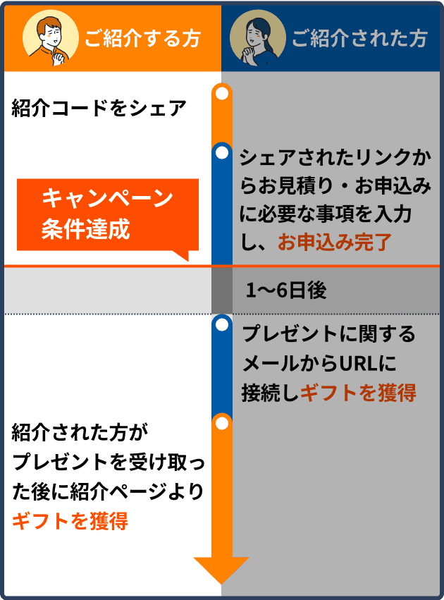 プレゼントお受け取りまでの流れ ご紹介する方