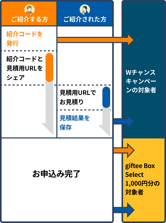 Wチャンスキャンペーンの対象となるご紹介する方とご紹介された方の参加フロー。