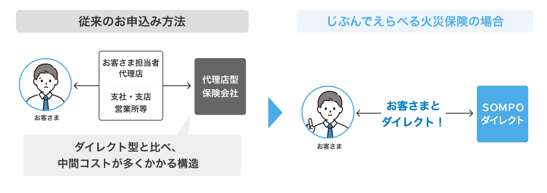従来のお申込み方法はダイレクト型と比べ、中間コストが多くかかる構造。じぶんでえらべる火災保険の場合はお客さまとダイレクト！
