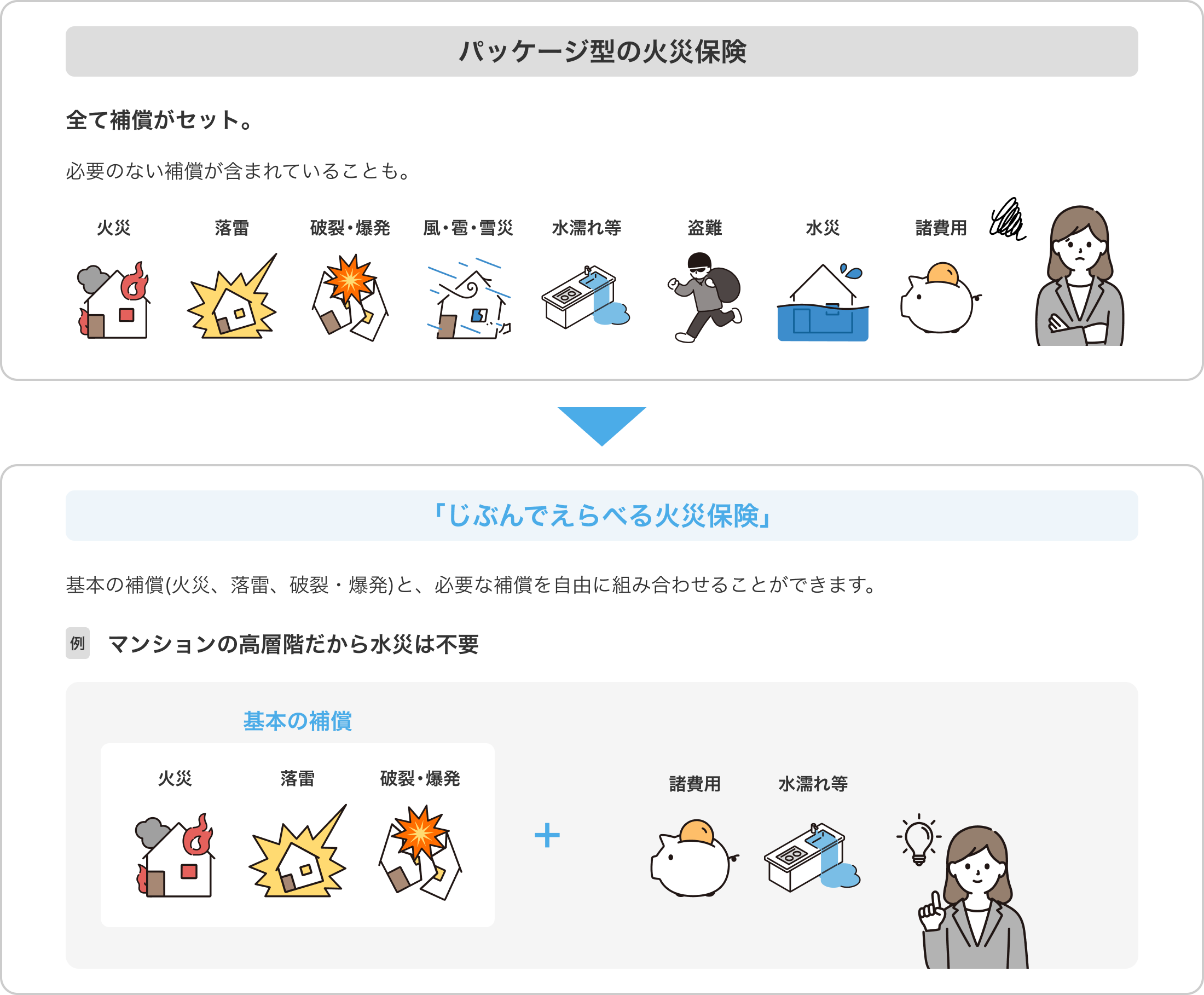 パッケージ型の火災保険は全てが補償セット。必要のない補償が含まてれいることも。じぶんでえらべる火災保険は基本の補償（火災、落雷、破裂・爆発）と、必要な補償を自由に組み合わせることができます。