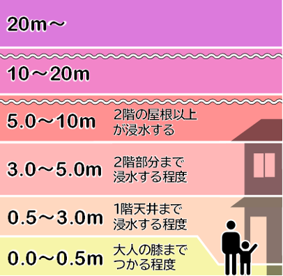 20m〜 10m〜20m 5.0〜10m 2階の屋根以上が浸水する 3.0m〜5.0m 2階部分まで浸水する程度 0.5m〜3.0m 1階天井まで浸水する程度 0.0〜0.5m 大人の膝までつかる程度