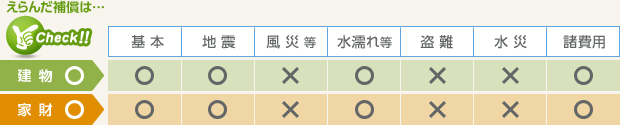 えらんだ補償は…
