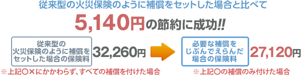従来型の火災保険のように補償をセットした場合と比べて5,140円の節約に成功!! 従来型の火災保険のように補償をセットした場合の保険料 32,260円 ※上記〇×にかかわらず、すべての補償をつけた場合 → 必要な補償をじぶんでえらんだ場合の保険料 27,120円 ※上記〇の補償のみ付けた場合
