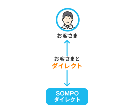 お客さまとダイレクト