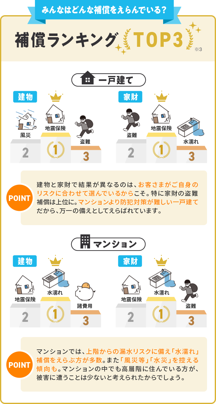 みんなはどんな補填を選んでいる？補填ランキングTOP3