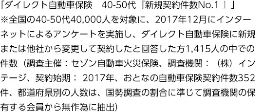 「ダイレクト自動車保険　40-50代『新規契約件数No.1 』」※全国の40-50代40,000人を対象に、2017年12月にインターネットによるアンケートを実施し、ダイレクト自動車保険に新規または他社から変更して契約したと回答した方1,415人の中での件数（調査主催：ＳＯＭＰＯダイレクト、調査機関：（株）インテージ、契約始期： 2017年、おとなの自動車保険契約件数352件、都道府県別の人数は、国勢調査の割合に準じて調査機関の保有する会員から無作為に抽出）