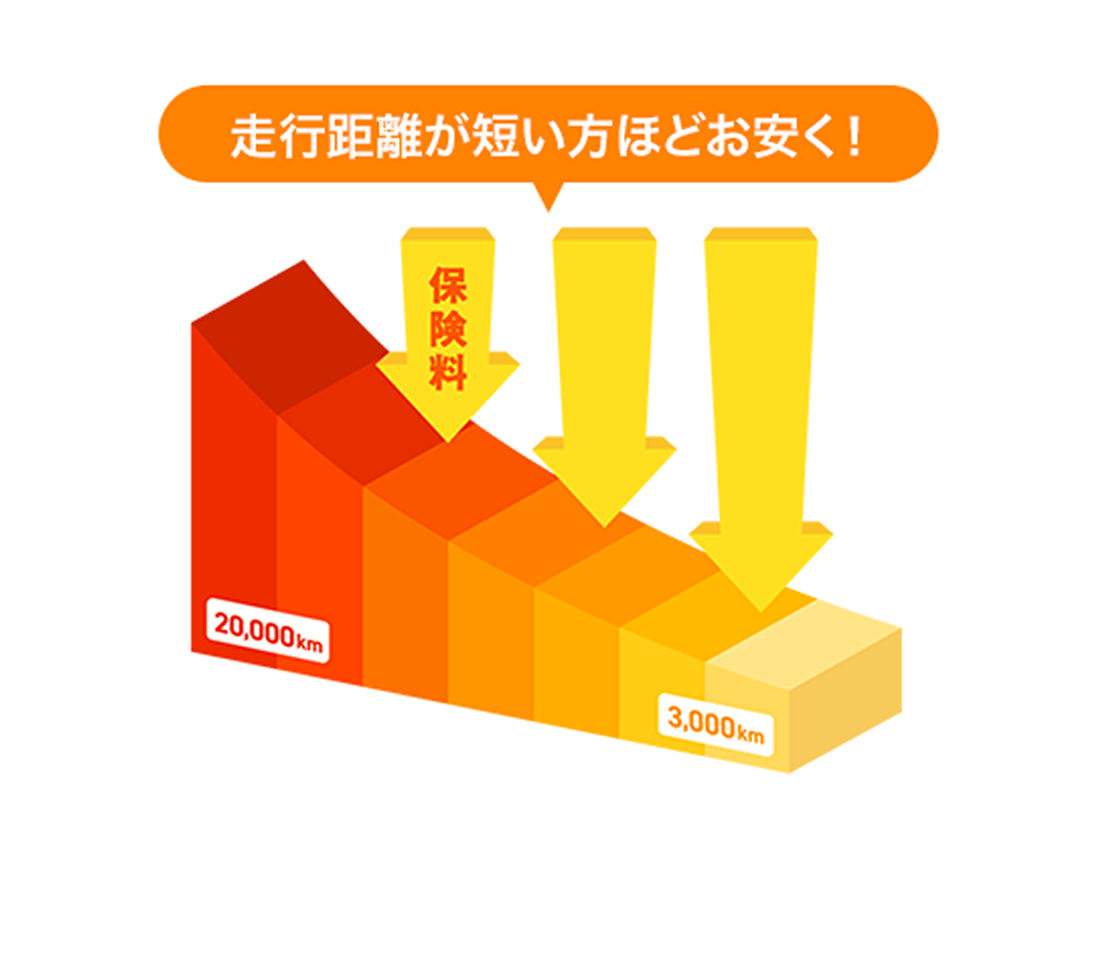 保険料は過去1年間の走った分だけ！