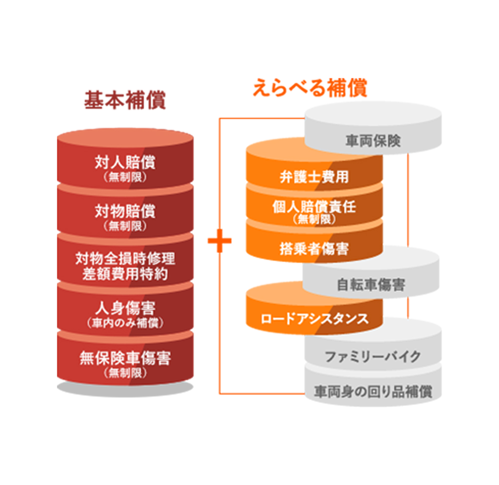 基本補償 プラス えらべる補償