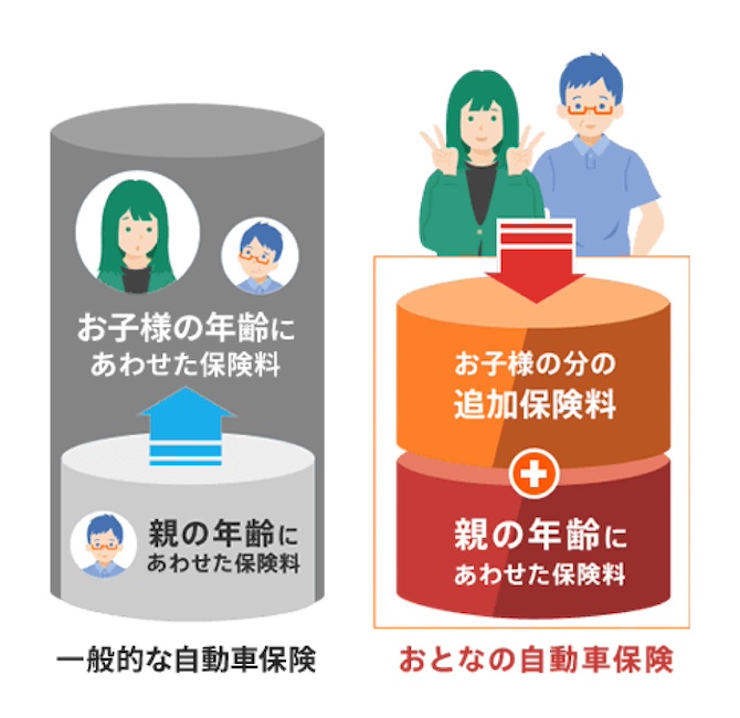 お子様の保険料を追加するだけ！