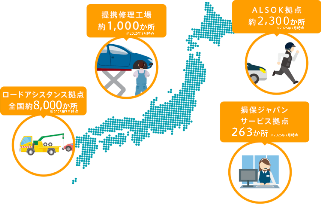 ロードアシスタント拠点は全国に約8,000か所 提携修理工場は約1,000か所 ＡＬＳＯＫ拠点は約2,300か所 損保ジャパンサービス拠点は286か所 2025年7月現在