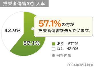 57.1%の方が搭乗者傷害特約を選んでいます。 あり 57.1% なし 42.9% ※当社内訳 2024年3月末時点