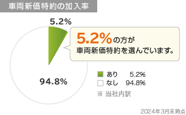5.2%の方が車両新価特約を選んでいます。 あり 5.2% なし 94.8% ※当社内訳 2024年3月末時点