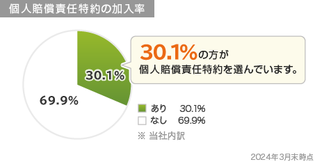 30.1%の方が個人賠償責任特約を選んでいます。 あり 30.1% なし 69.9% ※当社内訳 2024年3月末時点