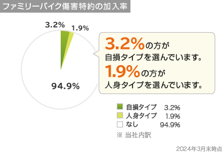 3.2%の方がファミリーバイク傷害特約の自損タイプを選んでいます。1.9%の方がファミリーバイク傷害特約の人身タイプを選んでいます。 自損タイプ 3.2% 人身タイプ 1.9% なし 94.9% ※当社内訳 2024年3月末時点