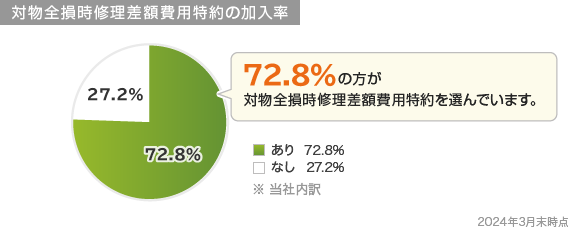 72.8%の方が対物全損時修理差額費用特約を選んでいます。 あり 72.8% なし 27.2% ※当社内訳 2024年3月末時点