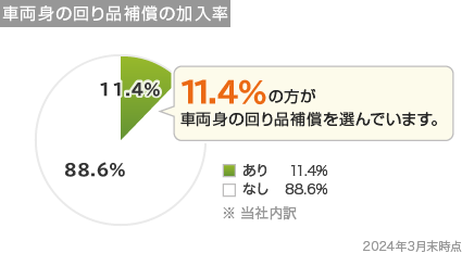 11.4%の方が車両身の回り品補償を選んでいます。 あり 11.4% なし 88.6% ※当社内訳 2024年3月末時点