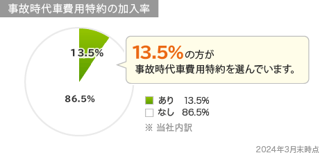 13.5%の方が事故時代車費用特約を選んでいます。 あり 13.5% なし 86.5% ※当社内訳 2024年3月末時点