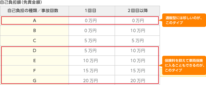自己負担額(免責金額)をパターン別に説明する表。