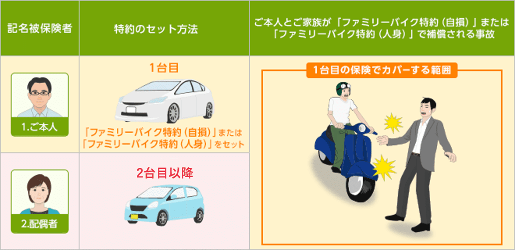 ファミリーバイク特約をセットする際の注意点