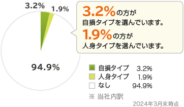 ファミリーバイク特約｜おとなの自動車保険