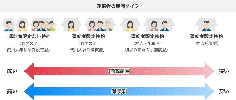 自動車保険の運転者範囲と保険料の関係図(使用目的:業務使用)。補償範囲が広いと保険料は高くなり、狭いと安くなります。