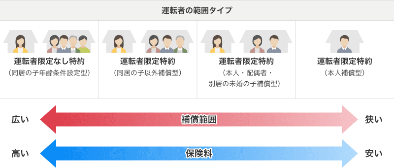 自動車保険の運転者範囲と保険料の関係図(使用目的:日常・レジャー、通勤・通学)。補償範囲が広いと保険料は高くなり、狭いと安くなります。
