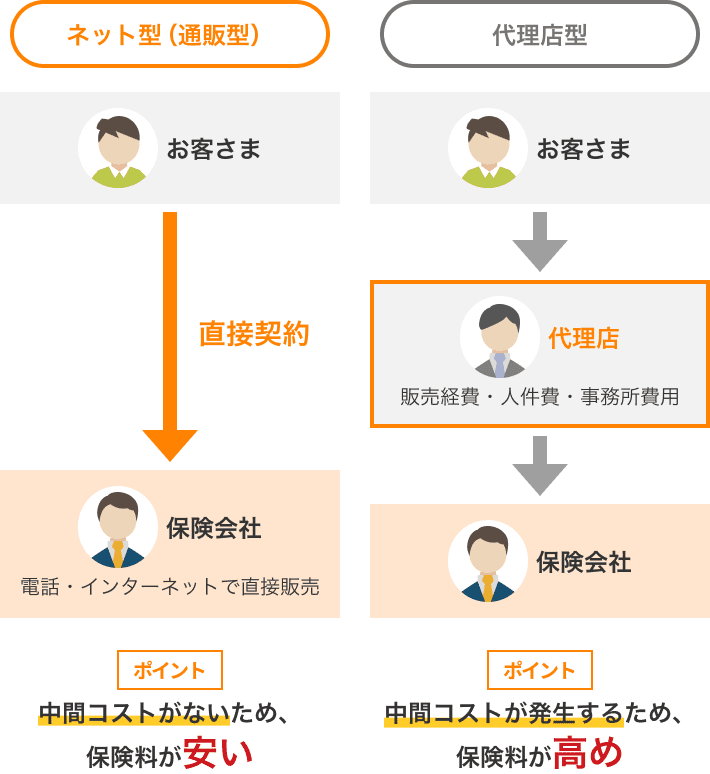 ネット型(通販型) 中間コストがないため、保険料が安め 代理店型 中間コストが発生するため、保険料が高め