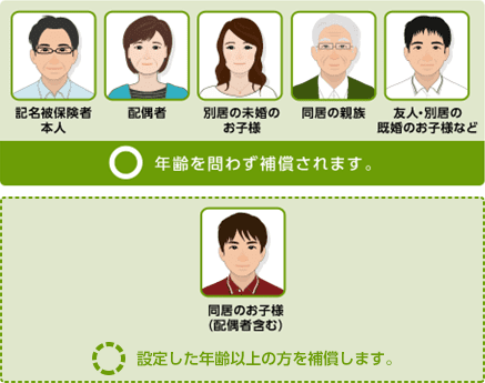 運転者限定なし特約(同居の子年齢条件設定型)の補償範囲の図。