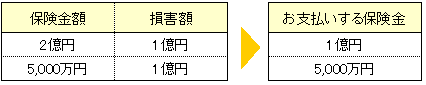 保険金額と損害額の関係を示す表。