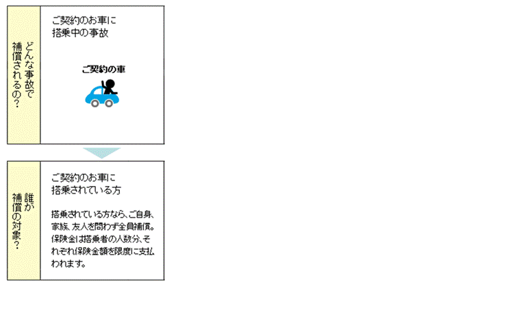 ご契約のお車に搭乗中の事故の場合、ご自身、家族、友人を問わず搭乗者全員が補償の対象となる詳細。