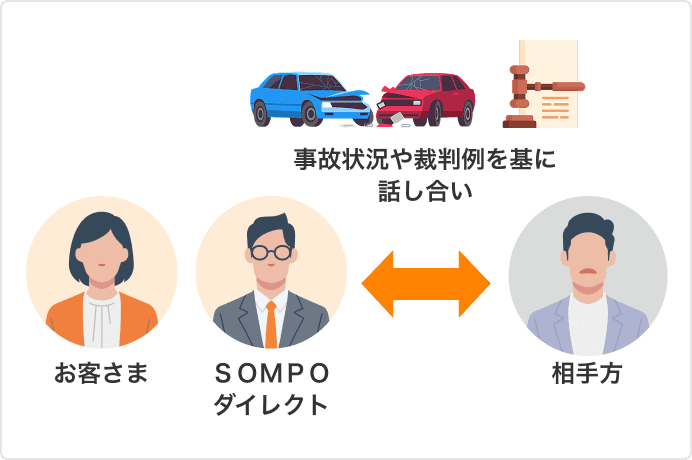 双方の保険会社の担当者同士が事故状況や過去の裁判例などを基に話し合い
