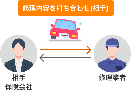 相手保険会社と修理業者が修理内容を打ち合わせ