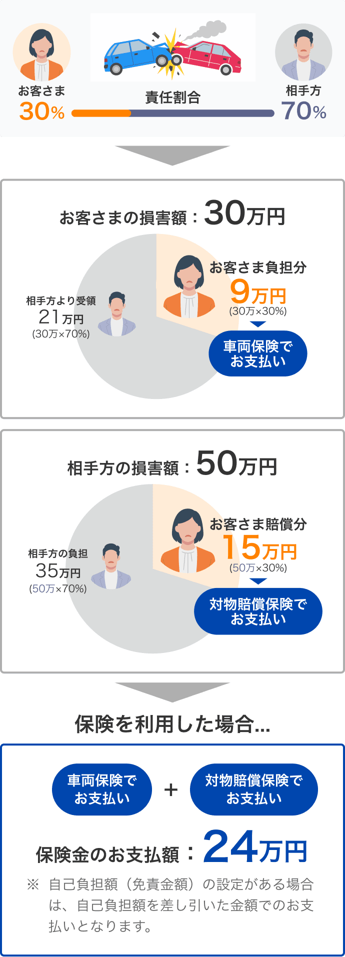 責任割合30対70の事故における、保険金お支払額の計算例。車両保険と対物賠償保険を合わせて合計24万円が支払われる仕組みの解説図