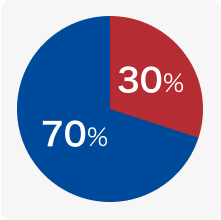 責任割合のグラフ：車両A 70％、車両B 30%