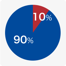 責任割合のグラフ：車両A 90％、車両B 10%