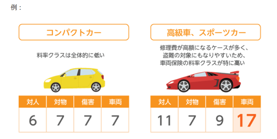 コンパクトカー 料率クラスは全体的に低い 高級車、スポーツカー 修理費用が高額になるケースが多く、盗難の対象にもなりやすいため、車両保険の料率クラスが特に高い