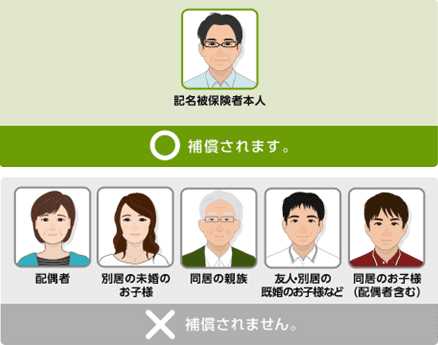 [記名被保険者本人 補償されます。][配偶者/別居の未婚のお子様/同居の親族/友人・別居の既婚のお子様など/同居のお子様（配偶者含む） 補償されません。]