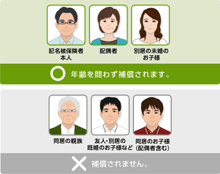[記名被保険者本人/配偶者/別居の未婚のお子様 年齢を問わず補償されます。][同居の親族/友人・別居の既婚のお子様など/同居のお子様（配偶者含む） 補償されません。]