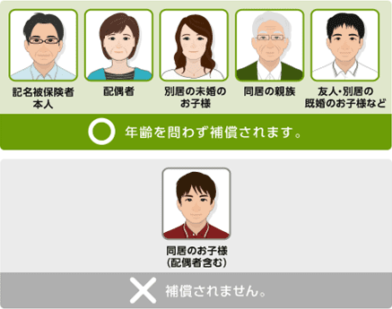 [記名被保険者本人/配偶者/別居の未婚のお子様/同居の親族/友人・別居の既婚のお子様など 年齢を問わず補償されます。][同居のお子様（配偶者含む） 補償されません。]