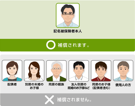 [記名被保険者本人 補償されます。][配偶者/別居の未婚のお子様/同居の親族/友人・別居の既婚のお子様など/同居のお子様（配偶者含む）/使用人の方 補償されません。]