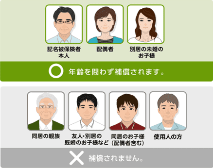 [記名被保険者本人/配偶者/別居の未婚のお子様 年齢を問わず補償されます。][同居の親族/友人・別居の既婚のお子様など/同居のお子様（配偶者含む）/使用人の方 補償されません。]