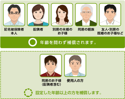 [記名被保険者本人/配偶者/別居の未婚のお子様/同居の親族/友人・別居の既婚のお子様など 年齢を問わず補償されます。][同居のお子様（配偶者含む）/使用人の方 設定した年齢以上の方を補償します。]