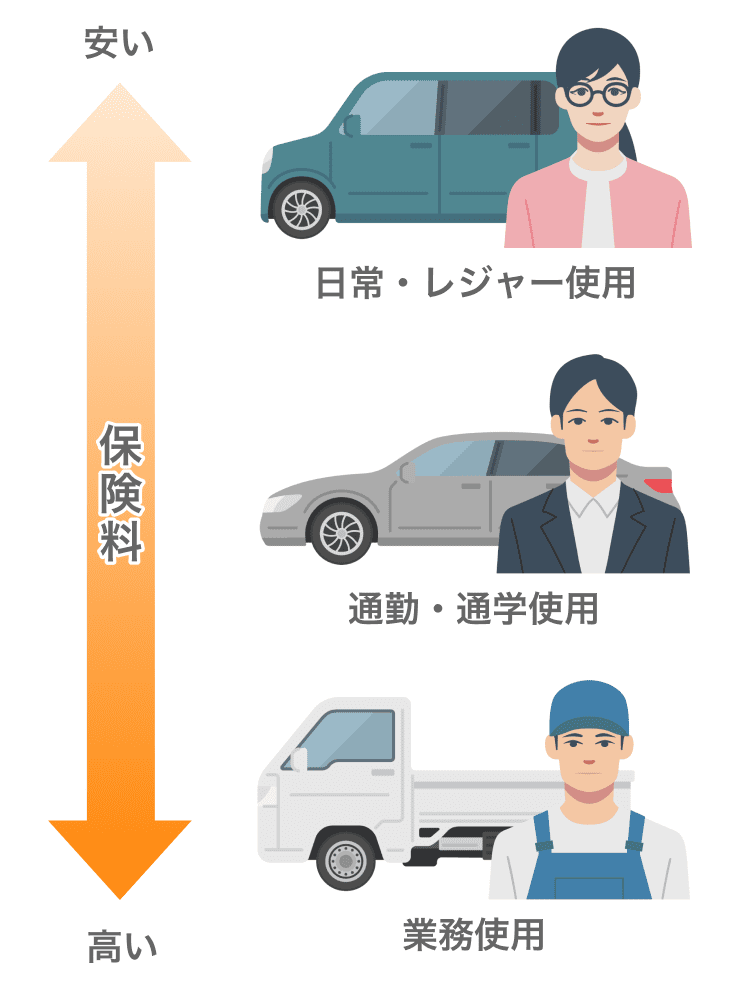 使用頻度による保険料の差の図。