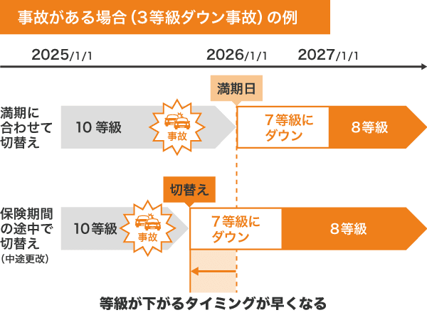等級がある場合（3等級ダウン事故）の例 等級が下がるタイミングが早くなる