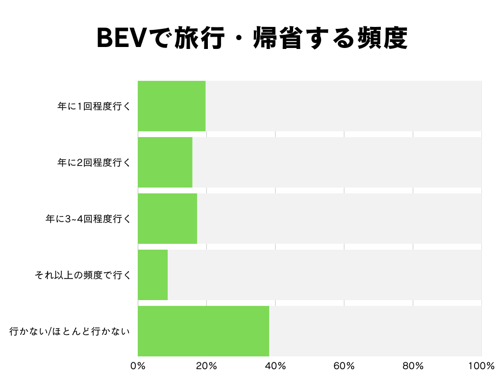BEVで旅行・帰省する頻度 統計グラフ