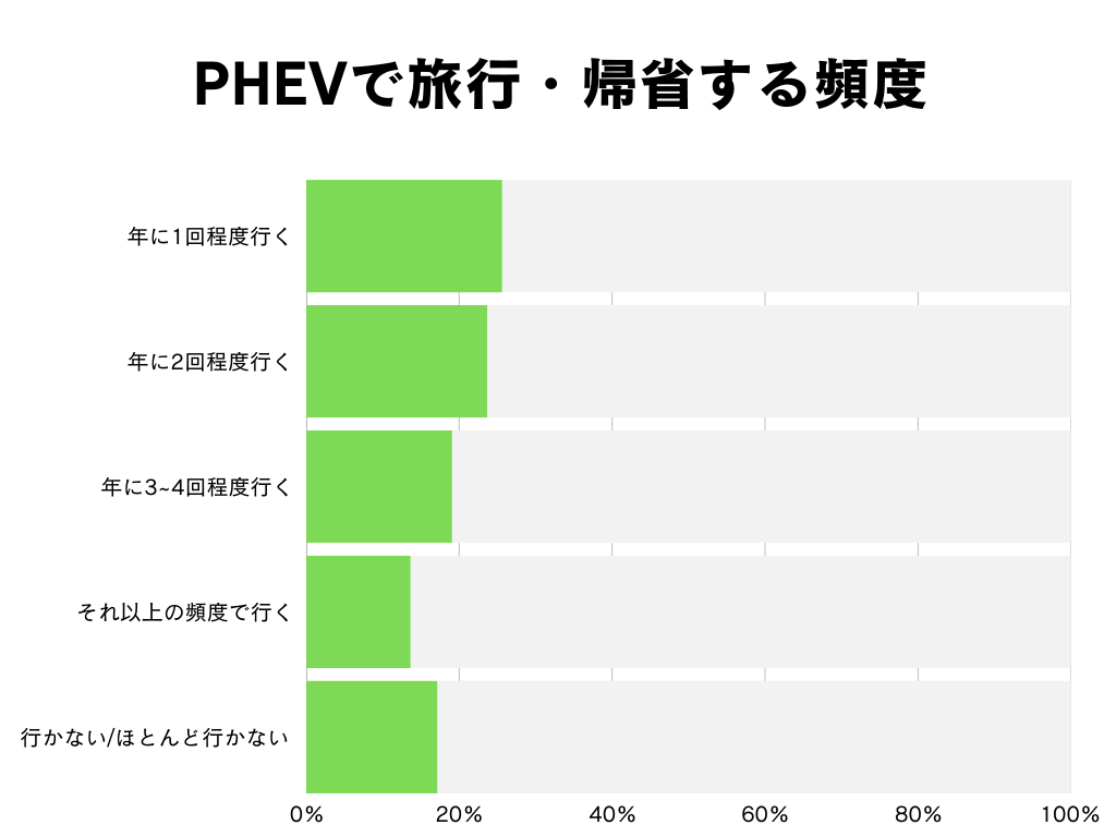 PHEVで旅行・帰省する頻度 統計グラフ