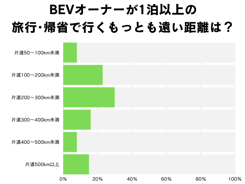 BEVオーナーが1泊以上の旅行・帰省で行くもっとも遠い距離 統計グラフ