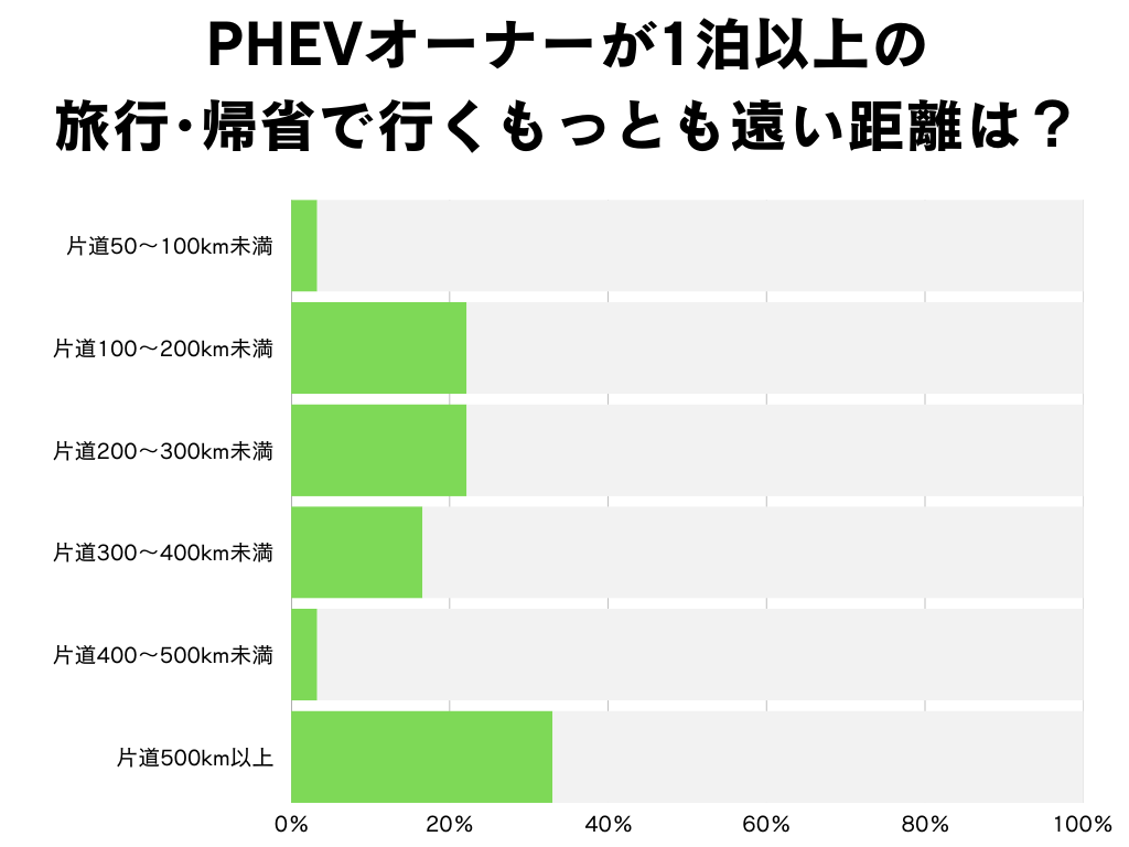 PHEVオーナーが1泊以上の旅行・帰省で行くもっとも遠い距離 統計グラフ