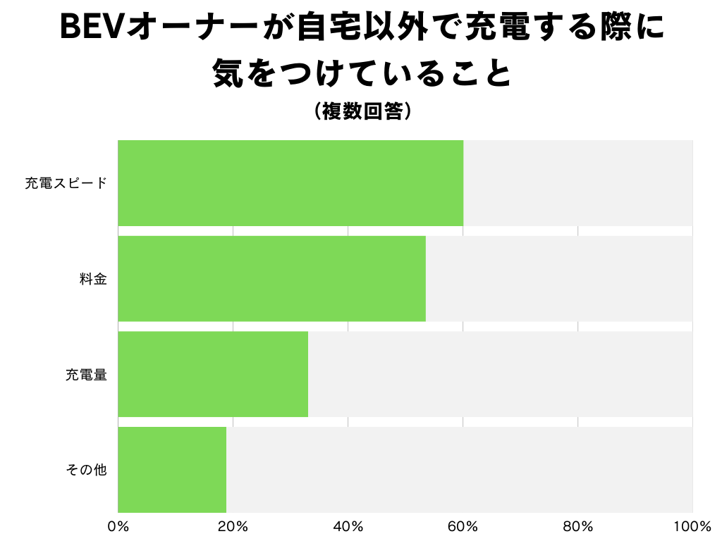BEVオーナーが自宅以外で充電する際に気をつけていること 統計グラフ